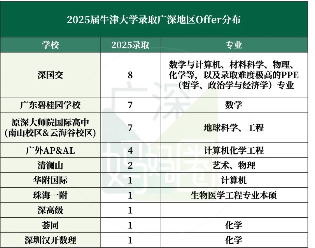 2025牛津放榜！深国交虽与去年比断崖式下跌，但不影响学生优秀  深国交 留学 牛津大学 毕业季 第2张